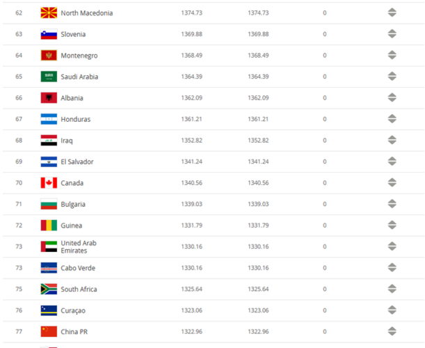 足球国家队排名一览表